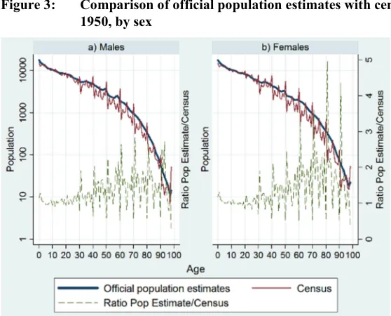Figure 3: Comparison of official population estimates with census counts,