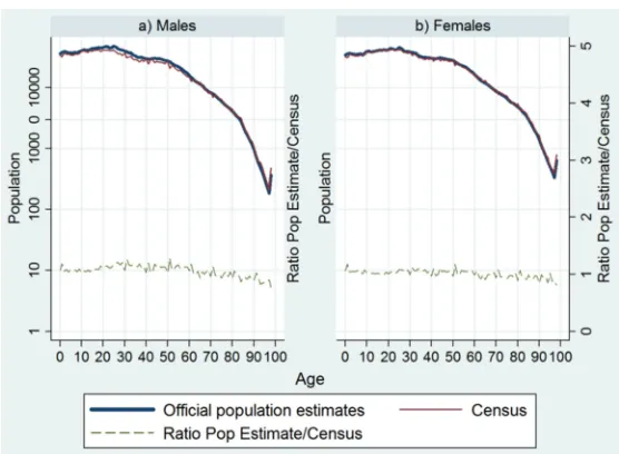 Figure 4: Comparison of official population estimates with census counts,