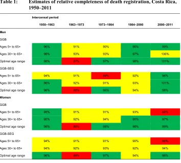 Table 1:Estimates of relative completeness of death registration, Costa Rica,
