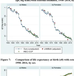 Figure 6: Comparison of the probability of dying in the first year of life