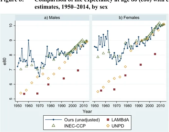 Figure 8: Comparison of life expectancy at age 80 (e80) with external