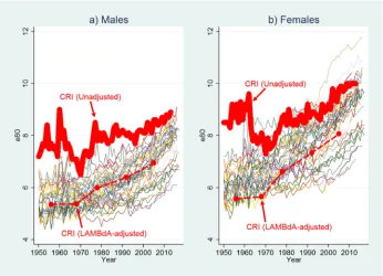 Figure 10: Life expectancy at age 80 (e80), Costa Rica (unadjusted and adjustedestimates, shown in red) compared with HMD populations (shown inother colors), 1950–2015, by sex