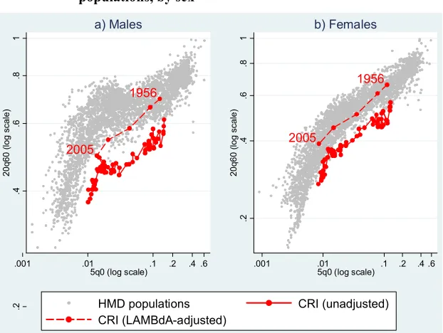 Figure 11: Child mortality (5q0, log scale) by old-age mortality (20q60, log