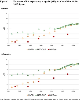 Figure 2: Estimates of life expectancy at age 80 (e80) for Costa Rica, 1950–