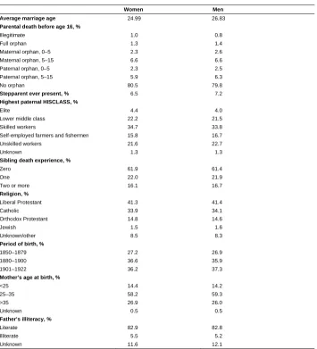 Table 2:Summary statistics of independent variables