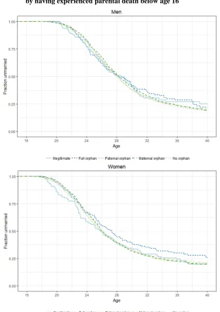 Figure 1: Kaplan–Meier curves for men (upper part) and women (lower part),by having experienced parental death below age 16
