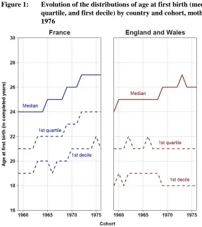 Figure 1: Evolution of the distributions of age at first birth (median, firstquartile, and first decile) by country and cohort, mothers born 1959–