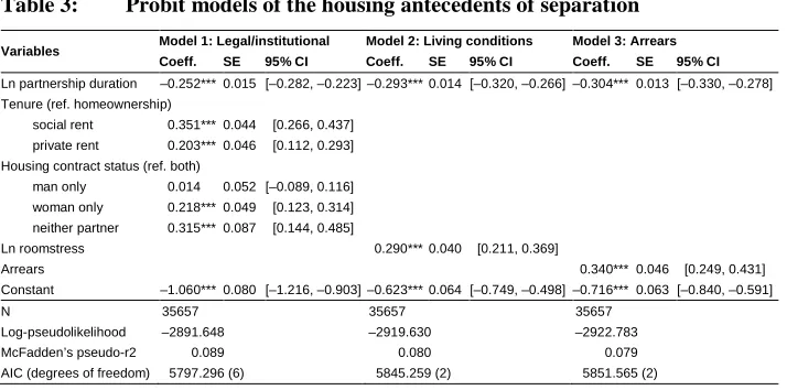 Table 3:Probit models of the housing antecedents of separation