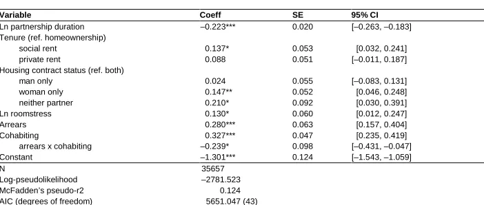 Table 5:Probit model of separation interacting cohabitation with arrears(Model 5)
