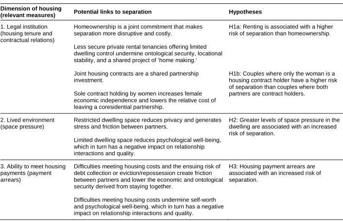 Table 1:Hypothesised links between housing circumstances and separation
