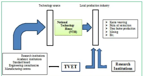 Figure 2. A model for manufacturing of production technology in Ghana  