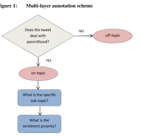 Figure 1: Multi-layer annotation scheme