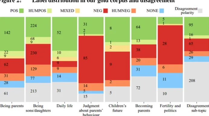 Table 2:Distribution of gold standard messages about parenthood, bysubtopic