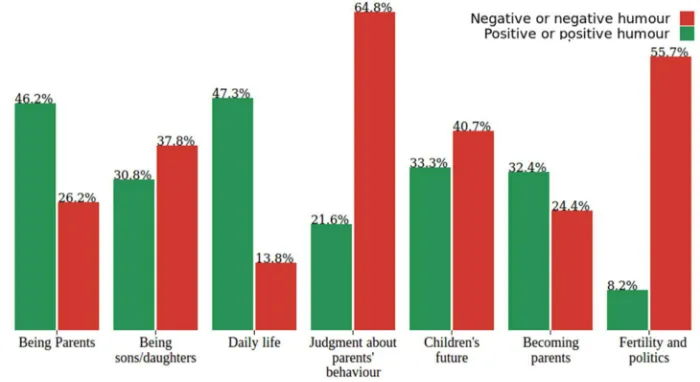 Figure 3: Prevalence (%) of negative/positive sentiments by parenthoodsubtopic