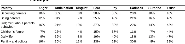 Table 3:Distribution of emotions in ‘gold standard’ messages, by parenthoodsubtopic