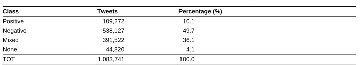 Table 4:Distribution of sentiment labels annotated by IRADABE