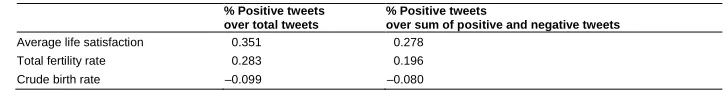 Table 5:Correlation of parents’ sentiment scores with regional indicators