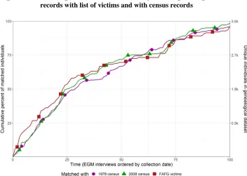 Figure 2: Genealogical saturation estimated by matching EGM-generatedrecords with list of victims and with census records