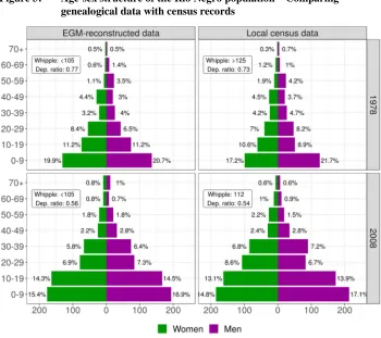 Figure 3: Age-sex structure of the Río Negro population – Comparinggenealogical data with census records