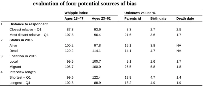 Table 1:Data quality and completeness of EGM-generated data: Anevaluation of four potential sources of bias