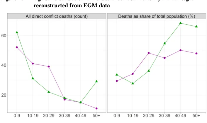 Figure 4: Age-sex distribution of massacre-derived mortality in Río Negroreconstructed from EGM data