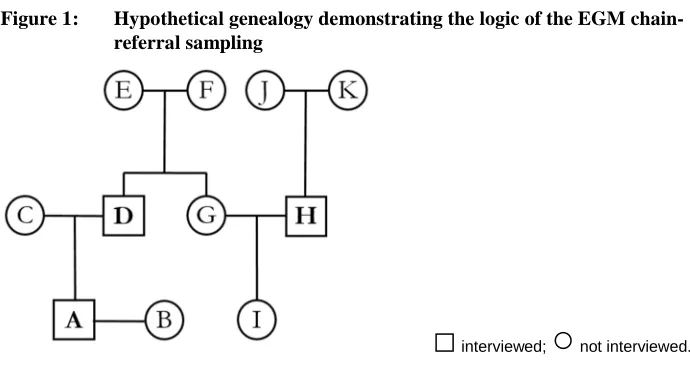 Figure 1: Hypothetical genealogy demonstrating the logic of the EGM chain-referral sampling