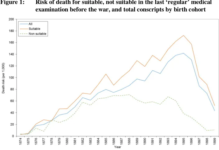 Figure 1: Risk of death for suitable, not suitable in the last ‘regular’ medicalexamination before the war, and total conscripts by birth cohort