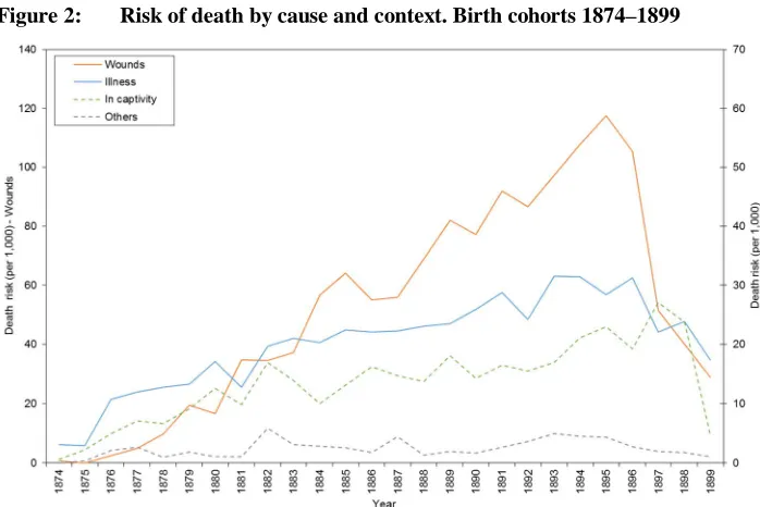 Figure 2: Risk of death by cause and context. Birth cohorts 1874–1899