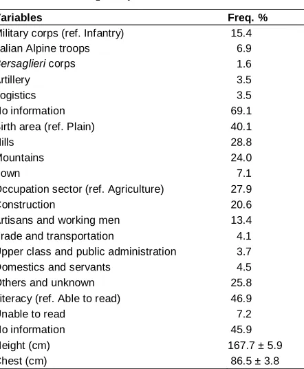 Table 2:Frequency of model covariates (%)