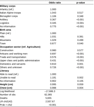 Table 3:Model 1. The determinants of death in war