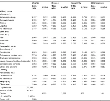 Table 4:Model 2. The determinants of death in war by cause and context