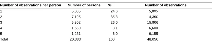 Table 1:Overview of the sample