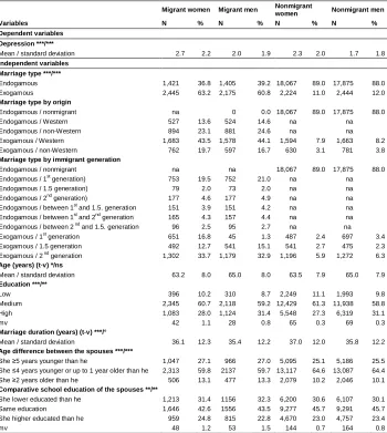 Table 2:Descriptive overview of the sample, by sex and migrant status