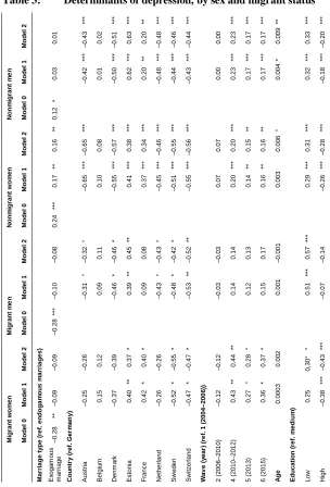 Table 3:Determinants of depression, by sex and migrant status