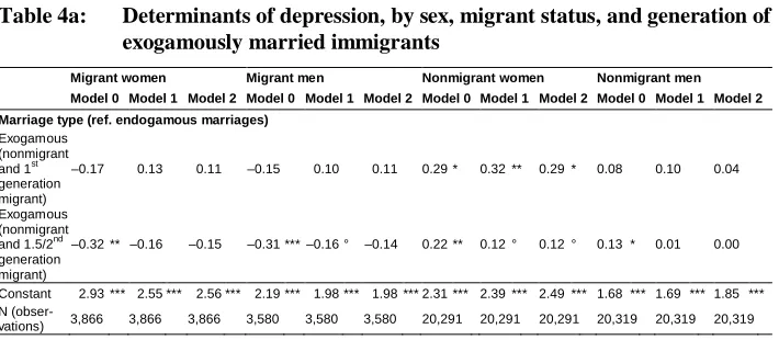 Table 4a: Determinants of depression, by sex, migrant status, and generation ofexogamously married immigrants