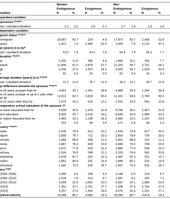 Table A-1: Descriptive overview of the sample, by sex and marriage type