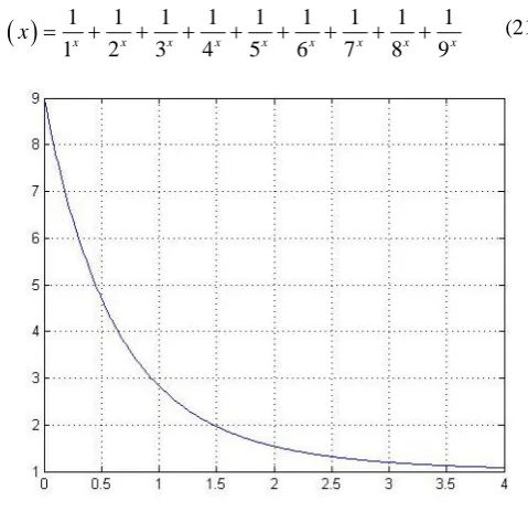 Figure 9. Riemann zeta function