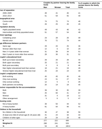 Table 2:Percentage distributions of the explanatory variables included in theanalysis