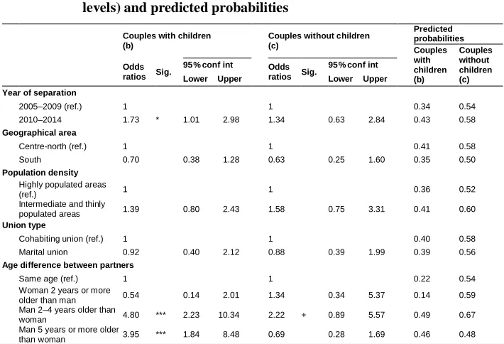 Table 4:Logistic regression models of the probability that the woman movesout of the family home upon separation, by presence of children in