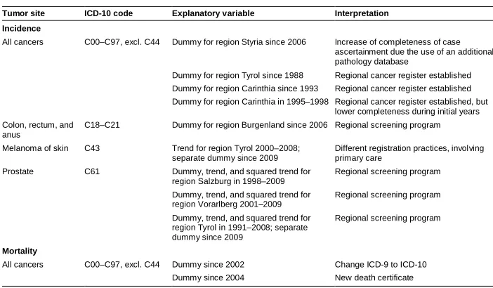 Table 2:Special regressors used in some models