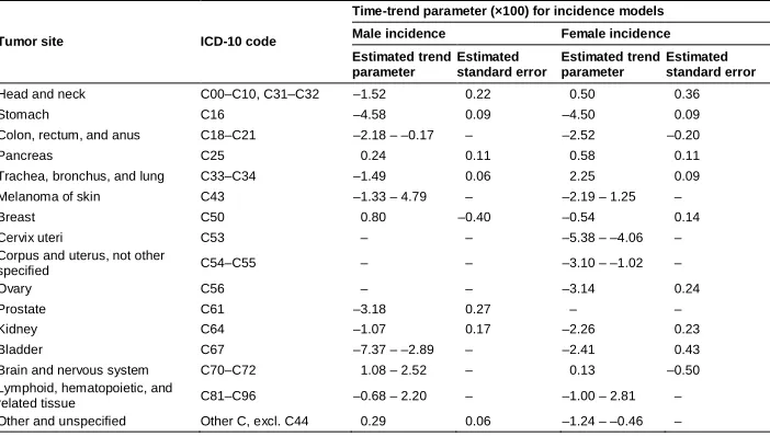 Table 4:Estimated time-trend parameters (×100) for cancer incidence models