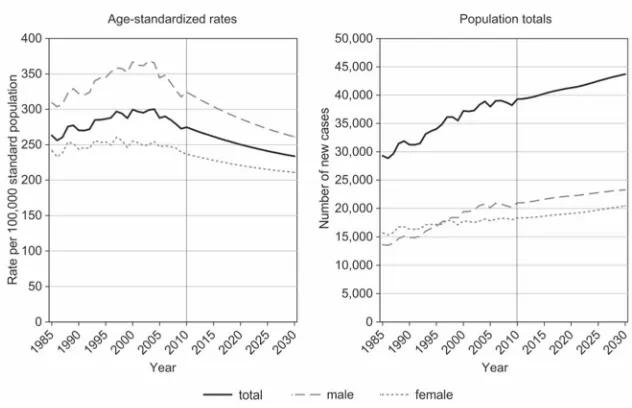 Table 5:Estimated time-trend parameters (×100) for cancer mortality models