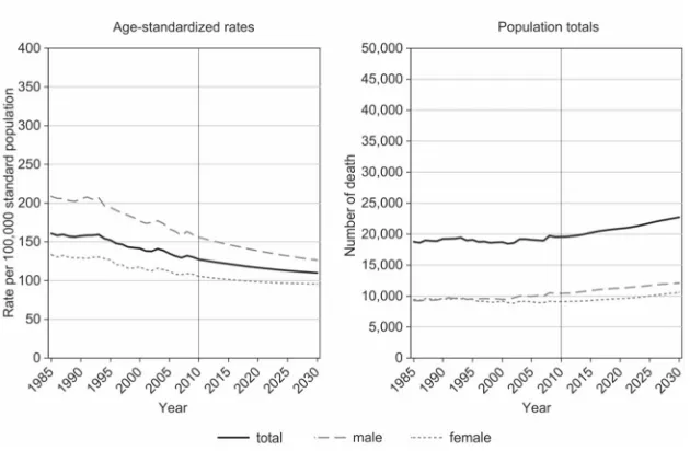 Figure 3: Observed (1985–2009) and predicted (2010–2030) mortality, allcancers