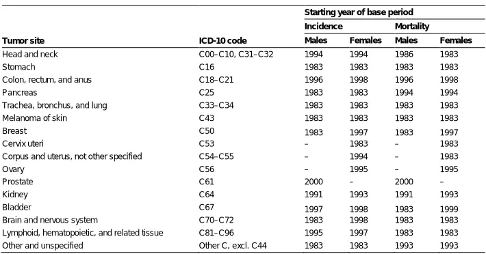 Table 1:Tumor sites, ICD-10-codes and starting years of base periods