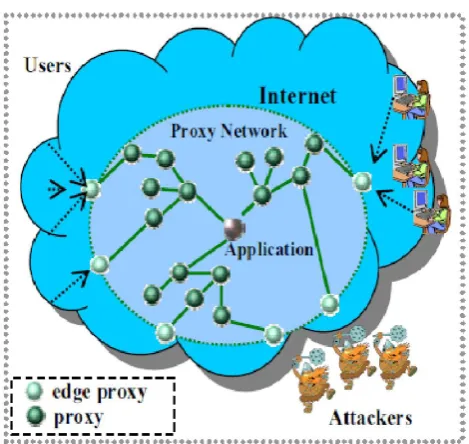 Figure. Prevention of Applications from Direct DoS Attacks  