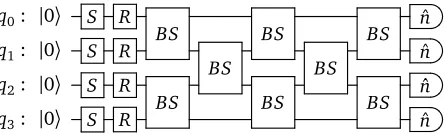 FIG. 6: 4-mode Gaussian boson sampling.