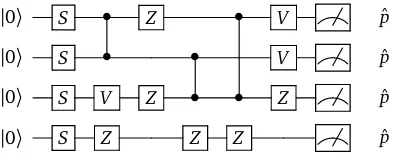 FIG. 7: 4-mode instantaneous quantum polynomial (IQP)CV circuit example.