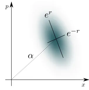 FIG. 1: Schematic representation of a Gaussian state for asingle mode. The shape and orientation are parameterizedby the displacement α and squeezing z = r exp(iφ).
