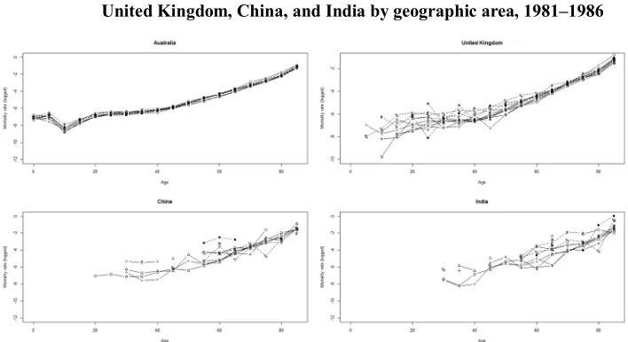 Figure 3: Age-specific mortality rates (logged) for males born in Australia, the