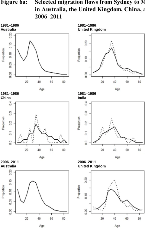 Figure 6a: Selected migration flows from Sydney to Melbourne for persons born